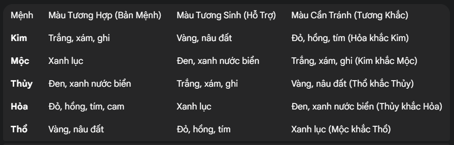 ( Quả Cầu Phong Thủy) Màu Cần Tránh (Tương Khắc): Có thể mang lại điều không may mắn. Ví dụ, Mệnh Kim cần tránh Đỏ, Hồng, Tím vì Hỏa khắc Kim; Mệnh Mộc cần tránh Trắng, Xám, Ghi vì Kim khắc Mộc, v.v.
